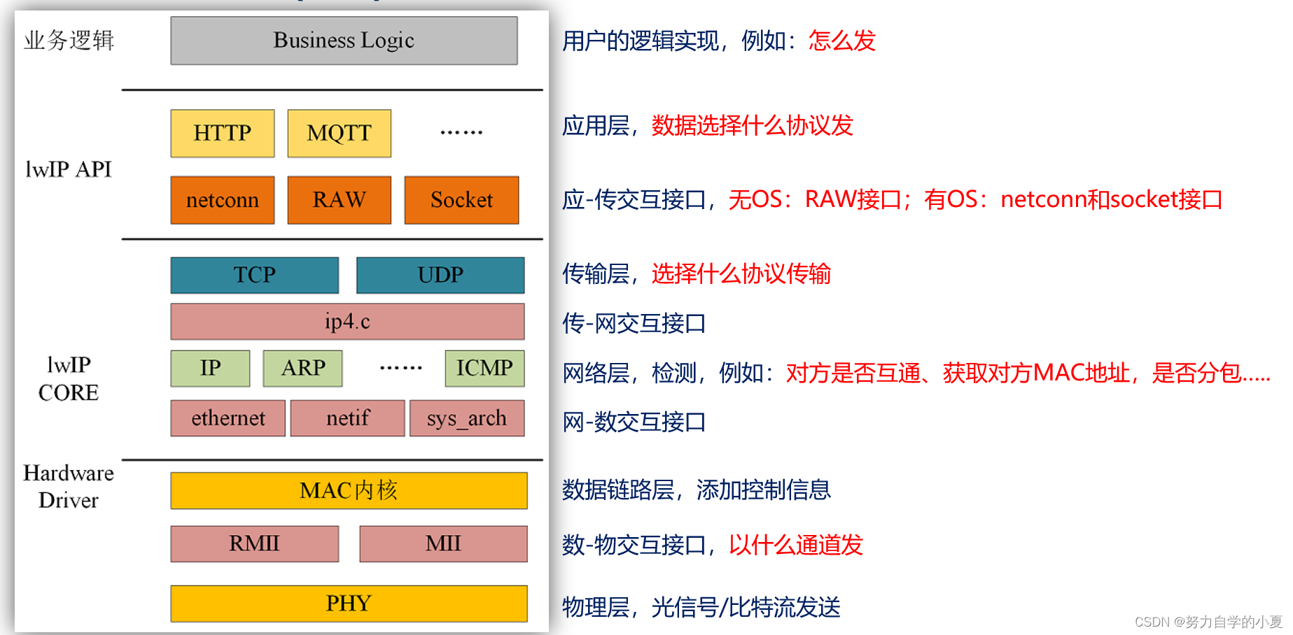 lwIP结构框图