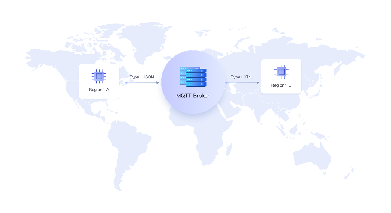 MQTT Դ