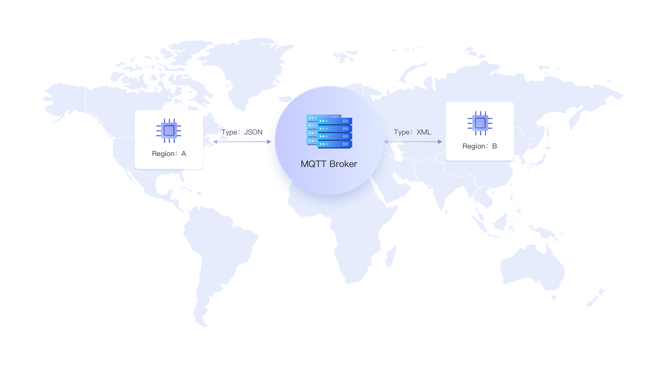 MQTT Դ