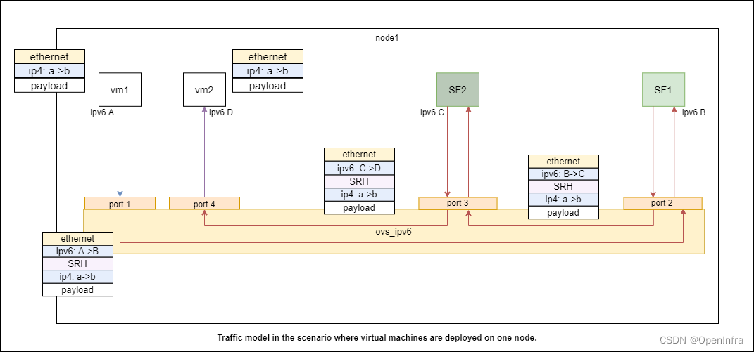 云内基于 SRv6 的 SFC 方案