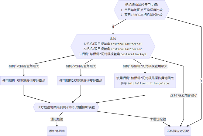 4.0ORBSLAM3之局部建图线程概述