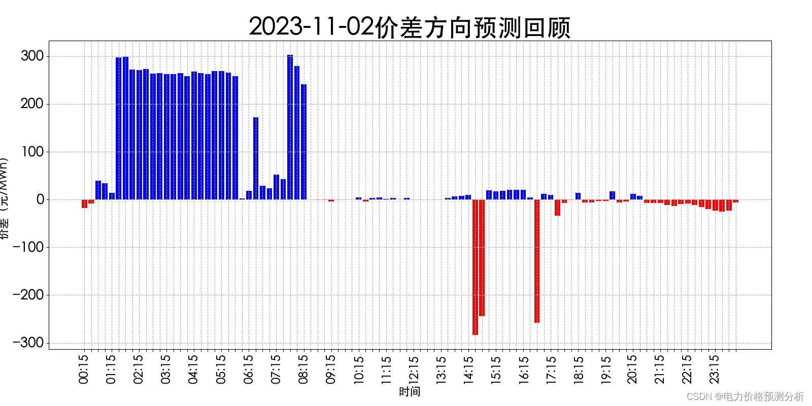 山西电力市场日前价格预测【2023-11-04】