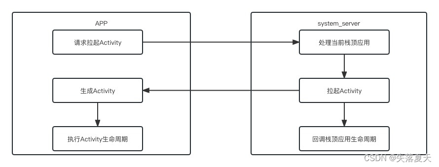 android四大组件之一-Activity实现原理分析