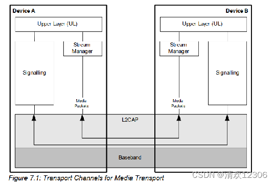 A2DP协议(下)--AVDTP_avdtp source端 start-CSDN博客