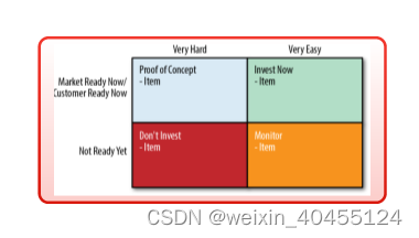 Technology strategy Pattern 学习笔记4 - Creating the Strategy-Corporate Context