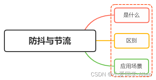 javascrip基础二十八：说说函数节流和防抖？有什么区别？如何实现？