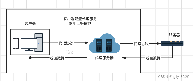 正向代理