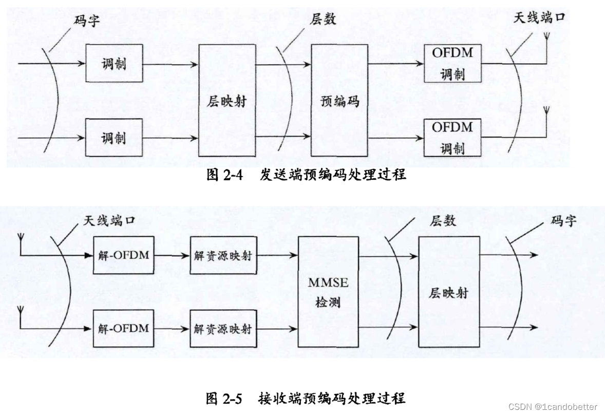 移动通信（17）预编码