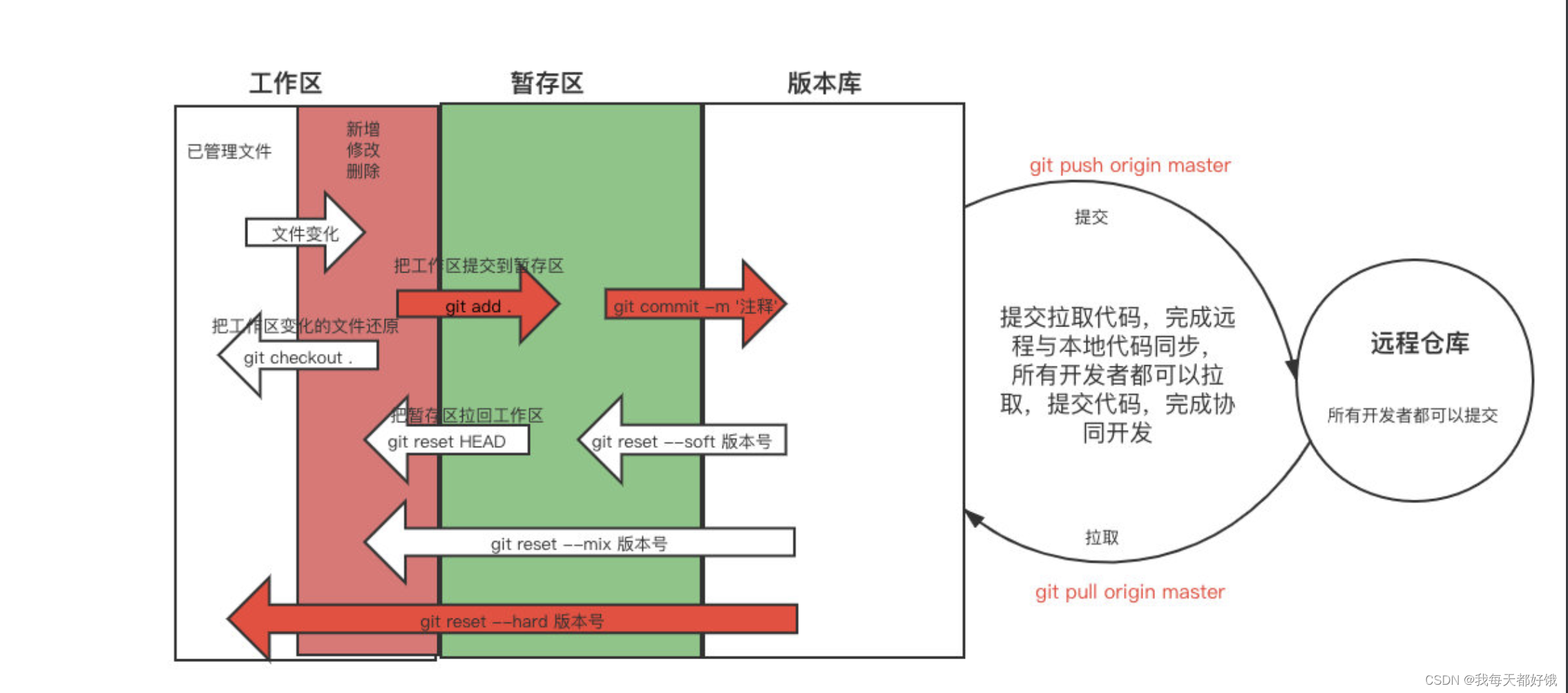 git的介绍和安装、常用命令、忽略文件、分支