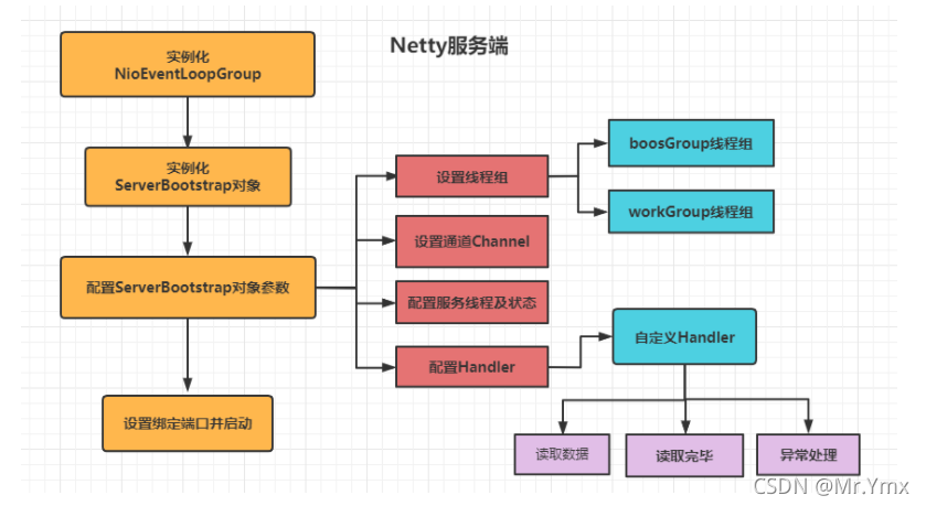 [外链图片转存失败,源站可能有防盗链机制,建议将图片保存下来直接上传(img-R8JFl6Cj-1633263100197)(Netty实现TCP通信.assets/image-20211003200523219.png)]