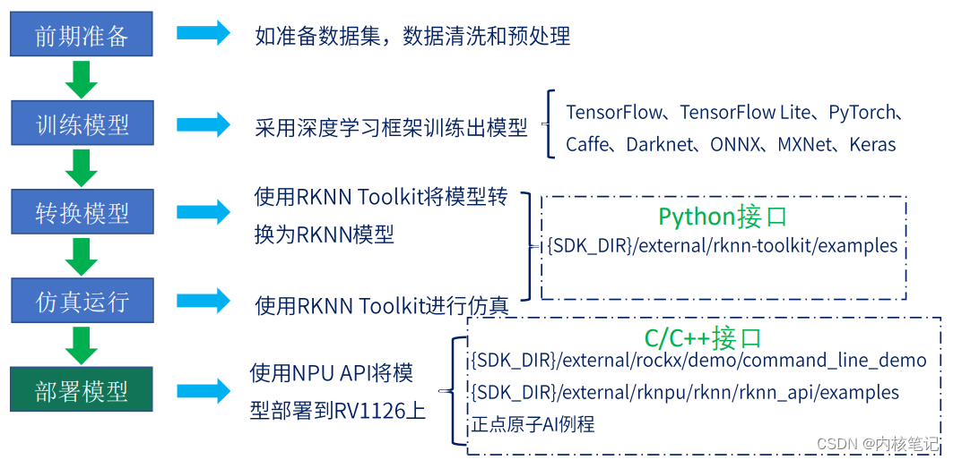 RK3588平台开发系列讲解（项目篇）嵌入式AI的学习步骤