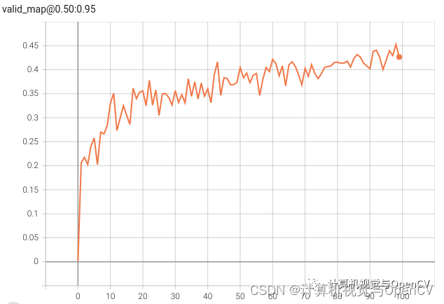 图 6.对 YOLO NAS Large 模型进行 100 次训练后的平均精度
