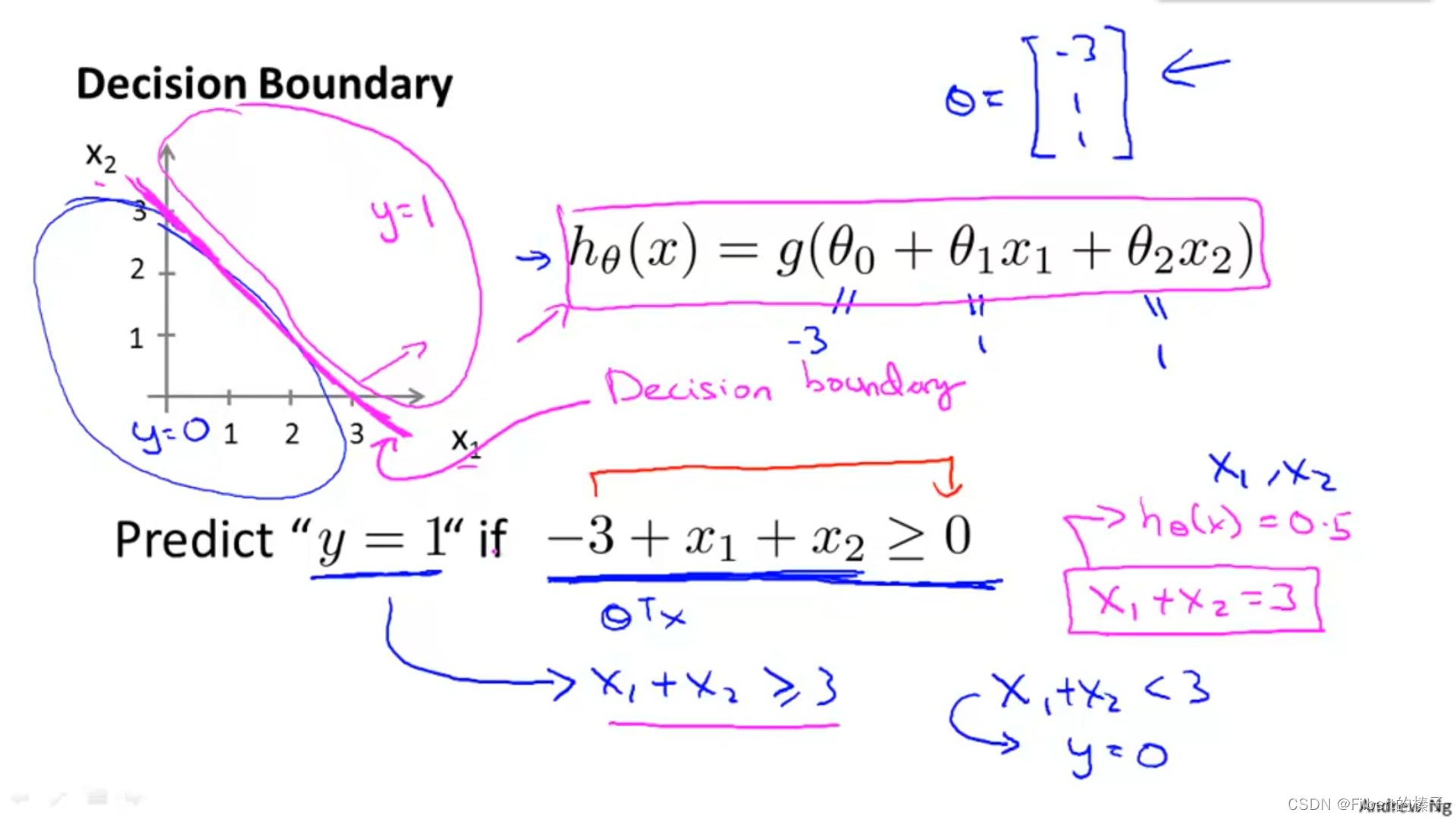 Трети решений. Nonlinear decision. Decision Boundary why Linear. What is cost function Machine Learning Logistic log10.