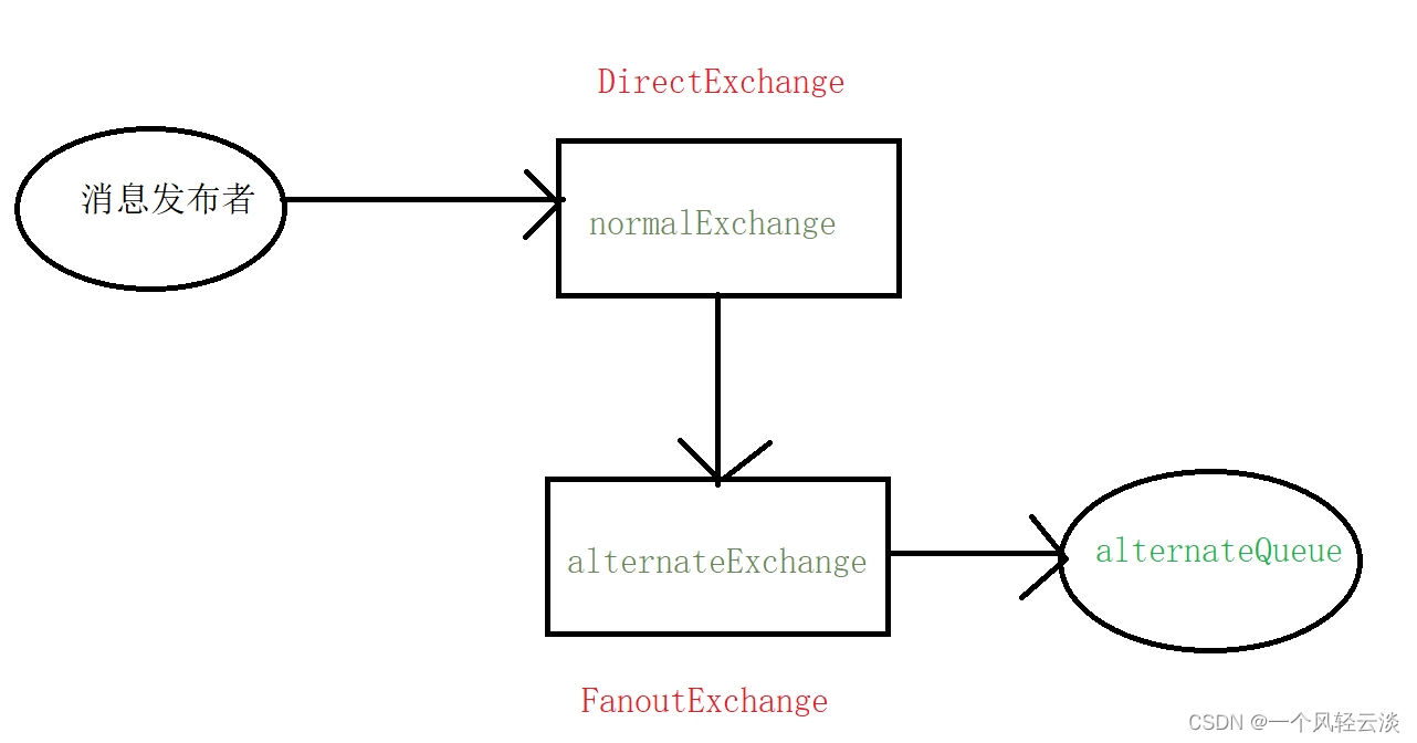 RabbitMQ之Exchange（交换机）属性及备用交换机解读