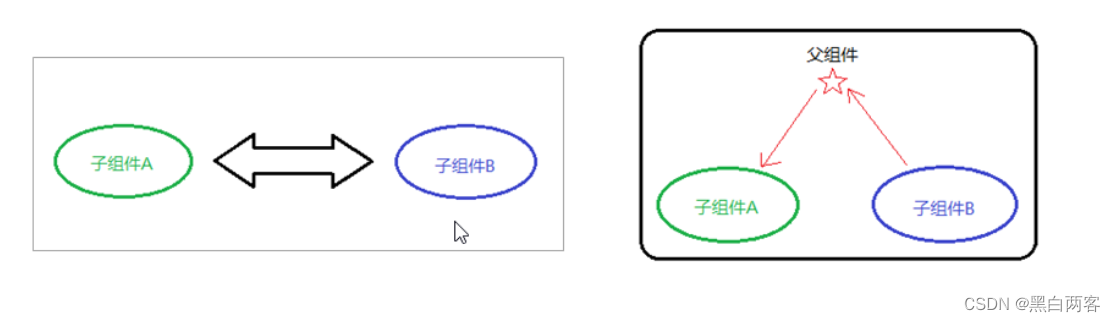 [外链图片转存失败,源站可能有防盗链机制,建议将图片保存下来直接上传(img-qhT6GDF6-1673681021958)(images/兄弟传递.png)]