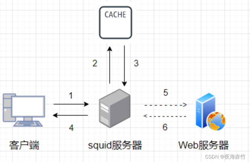 4.Squid代理服务器应用