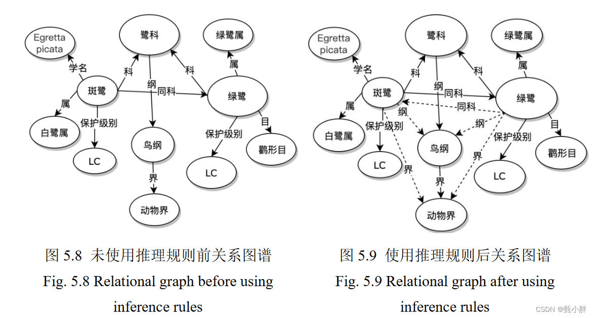 知识图谱系列3：读论文-《中国鸟类领域知识图谱构建与应用研究》-面向知识图谱的智能服务研究（需求、管理、查询、推理）
