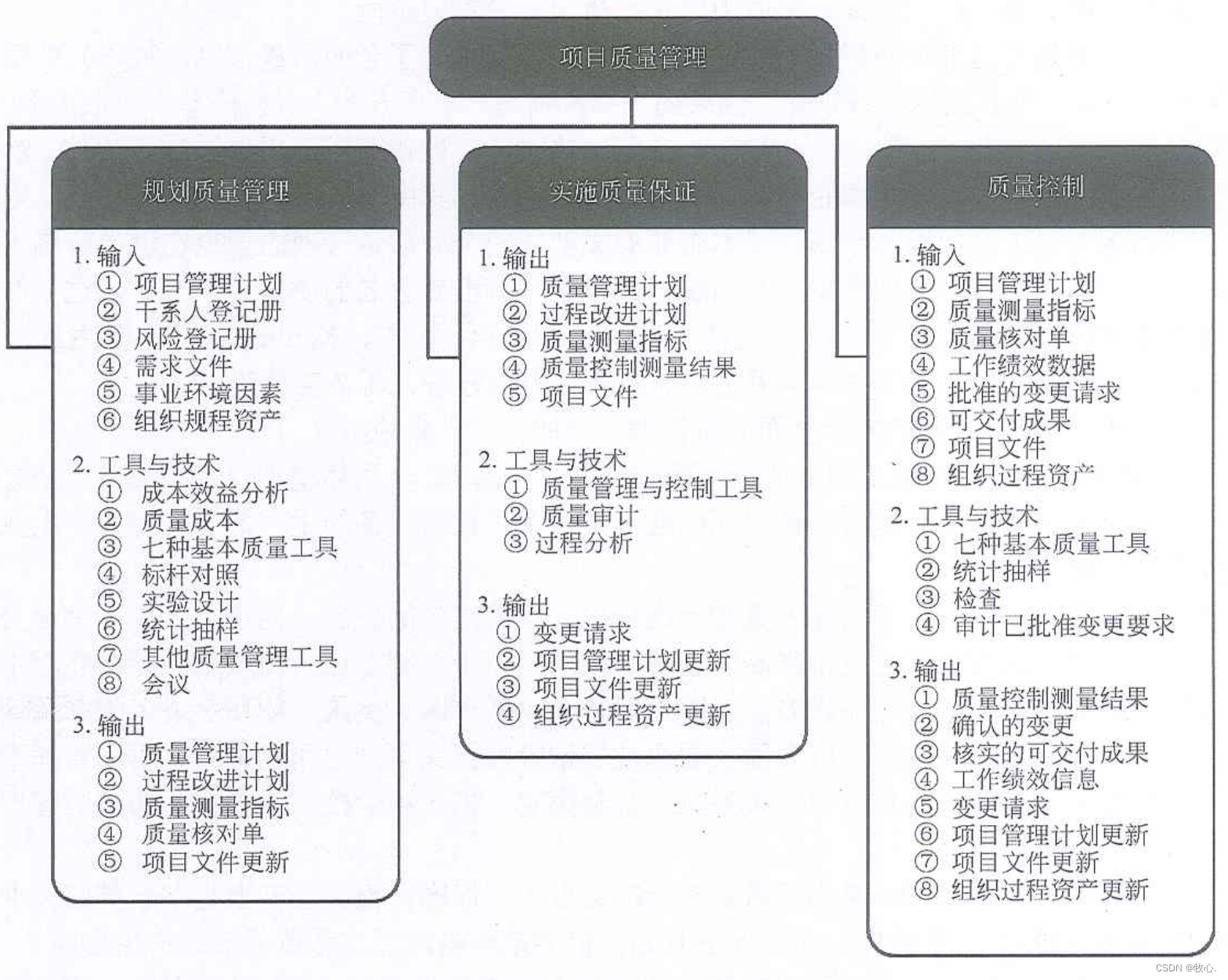 【软考：系统集成项目管理】之 五组十域图