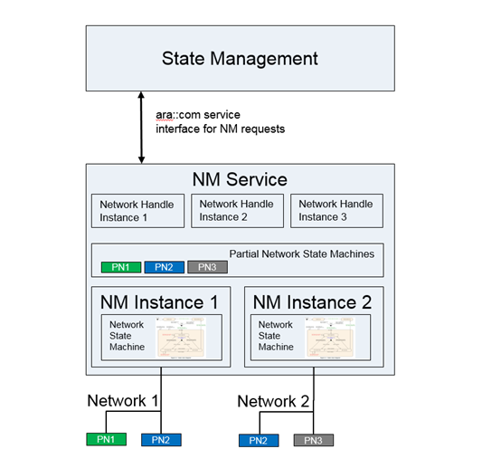 Detailed explanation of Autosar CAN network management - Programmer Sought