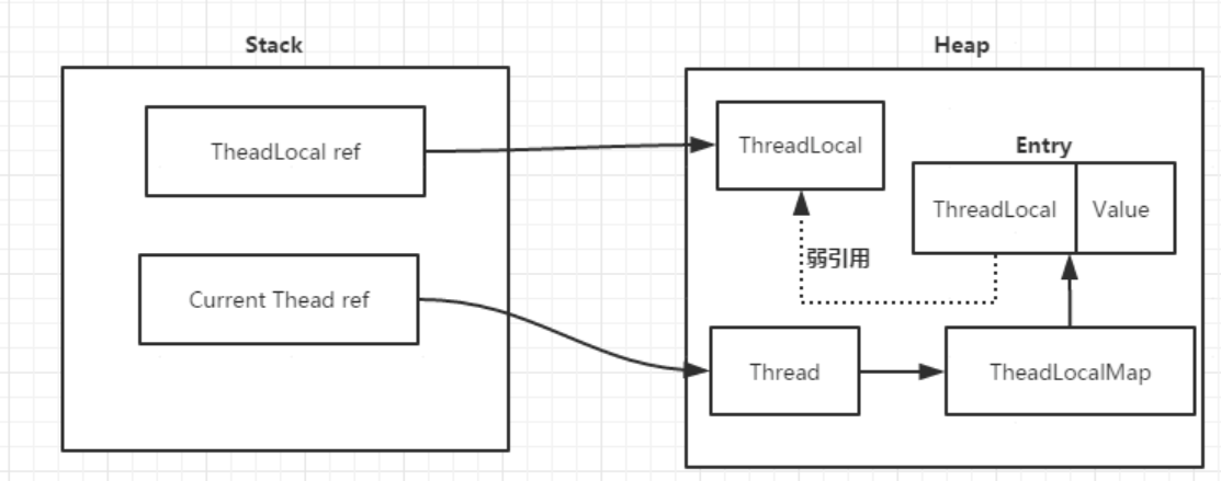 线程安全之 - ThreadLocal