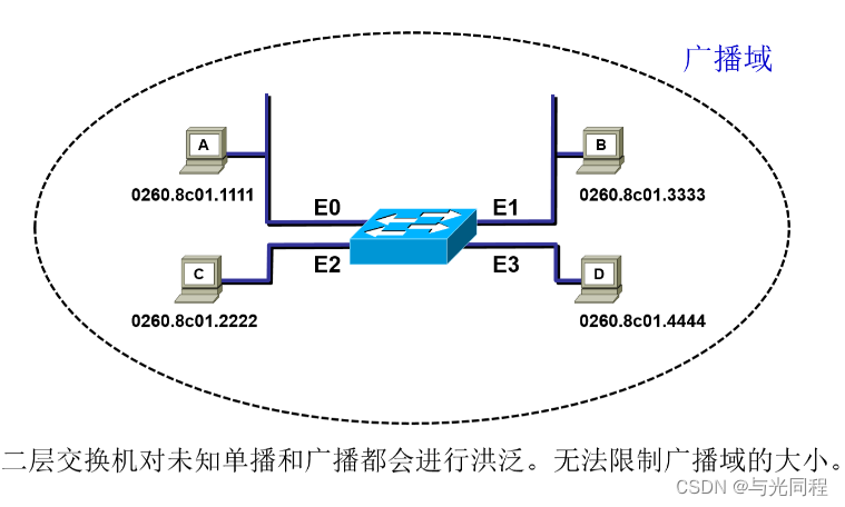 [外链图片转存失败,源站可能有防盗链机制,建议将图片保存下来直接上传(img-6AlXHP1k-1678890143301)(image/驱动开发学习13交换芯片开发/1675856393633.png)]