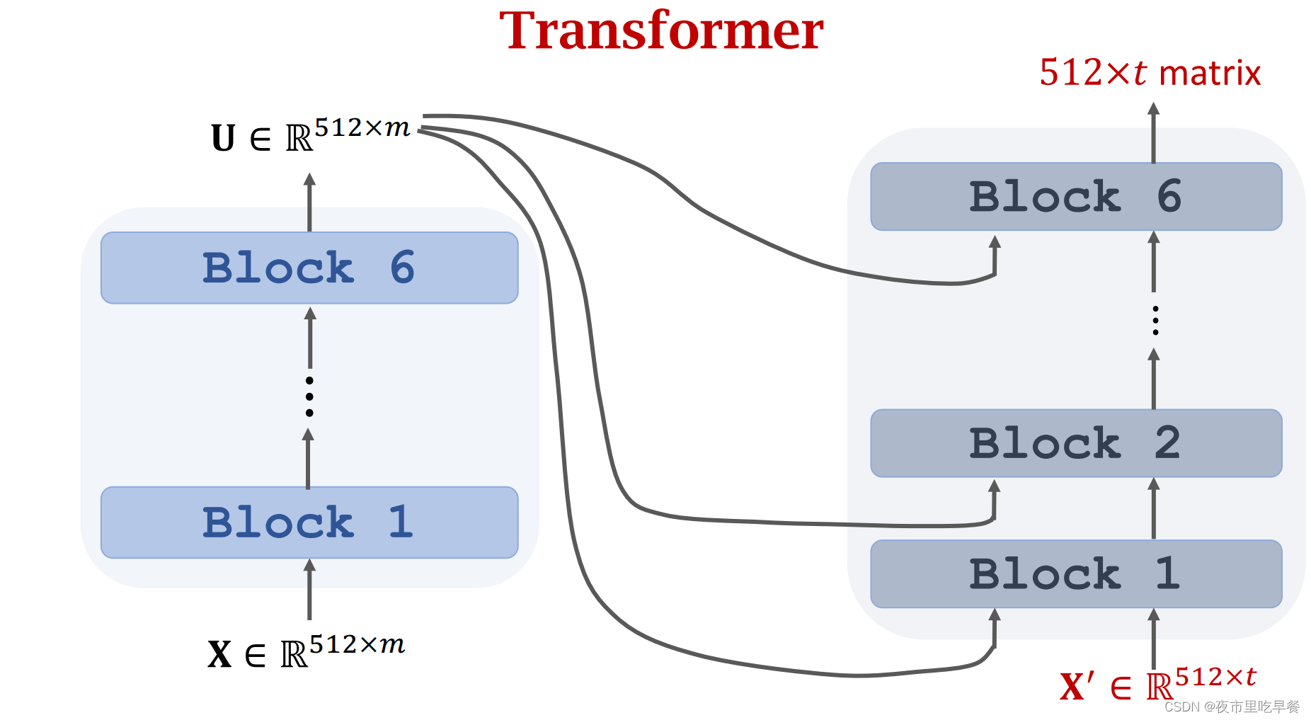 Transformer Model：从Attention层到Transformer网络（2/2）_self—attention后连全连接层 ...