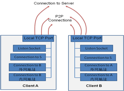 【笔记】P2P - 1 路由NAT（原理、四种类型、问题），P2P（概念、兼容NAT方案：ACL、upnp中间件、“打洞”、Relay）