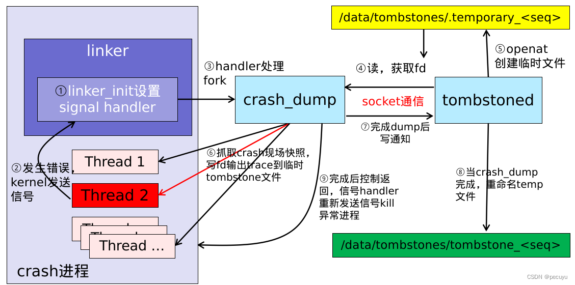 native crash流程图