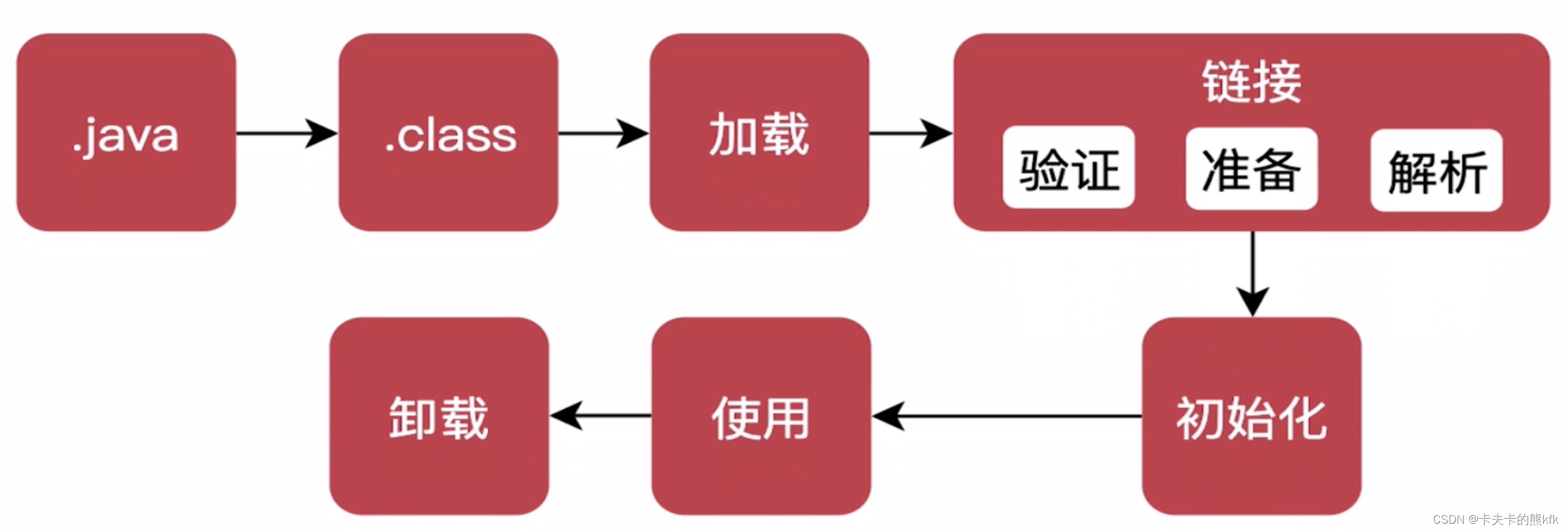 对类加载过程的通俗理解