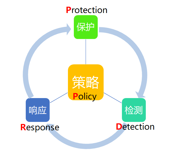 PPDR模型