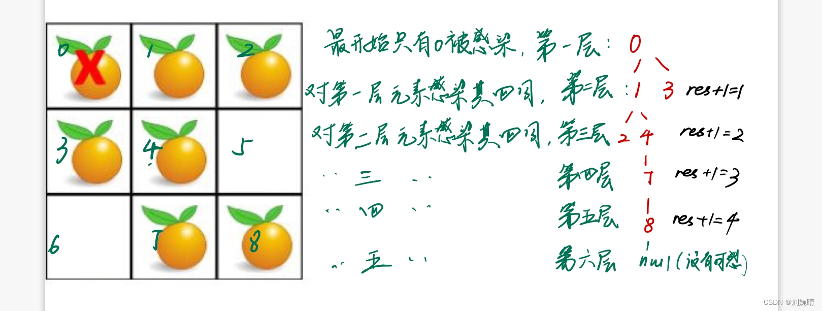 【BFS 广度优先搜索】详解感染橘子最短时间问题