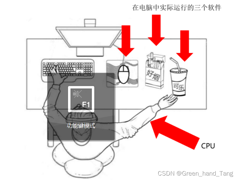 [外链图片转存失败,源站可能有防盗链机制,建议将图片保存下来直接上传(img-3AmAV3Ra-1651750043208)(.\img\01_简单了解多线程.png)]