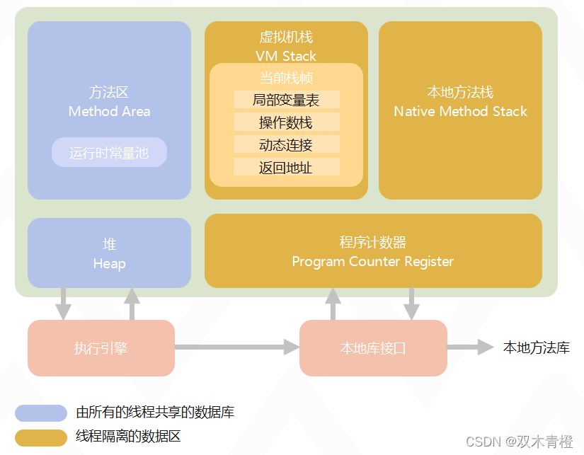 Java 虚拟机运动时数据区