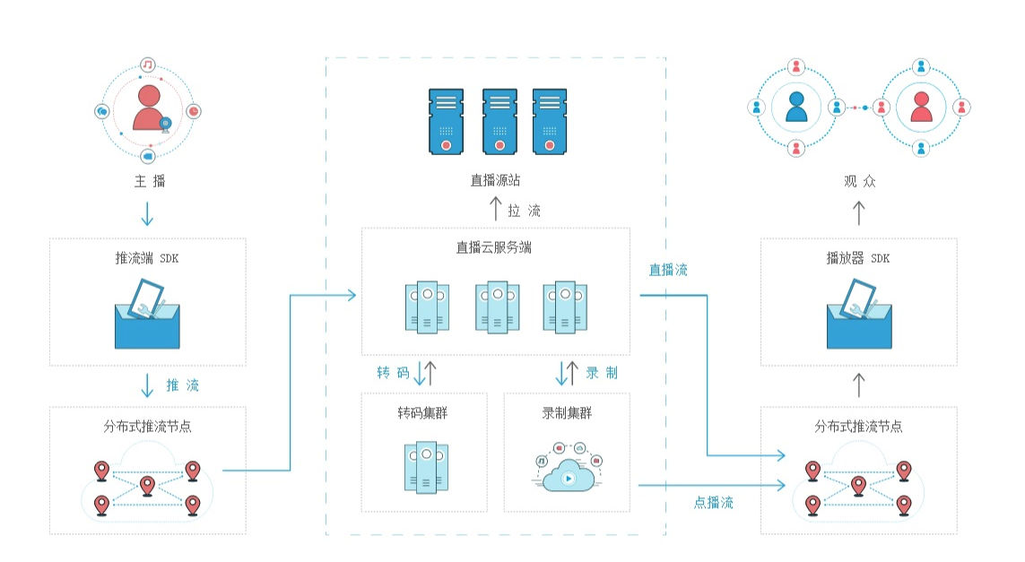 什么是推流和拉流_什么是流媒体[通俗易懂]