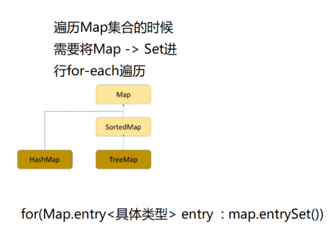 Java集合----＞Map接口