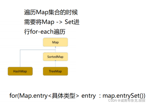 Java集合----＞Map接口