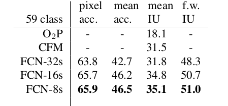 2.Fully Convolutional Networks for Semantic Segmentation论文记录