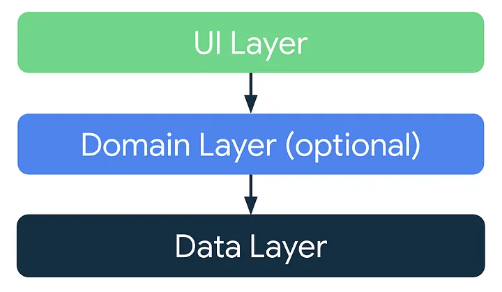 https://developer.android.com/topic/architecture