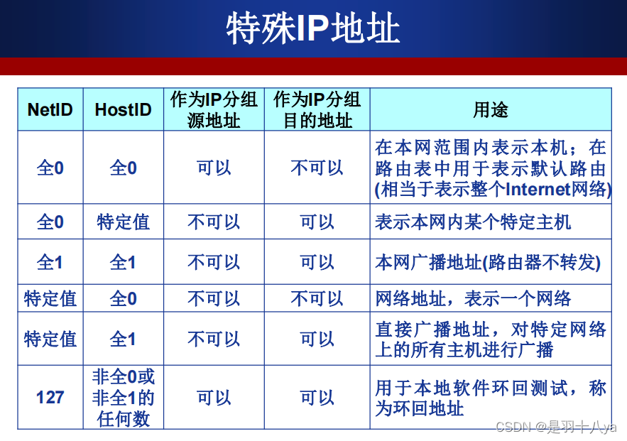 计算机网络——网络层要点总结