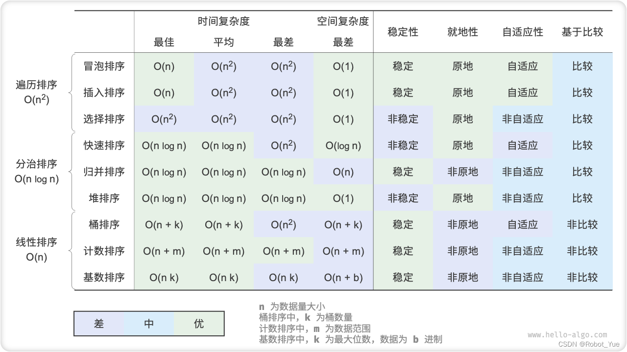 数据结构与算法（八）：排序算法