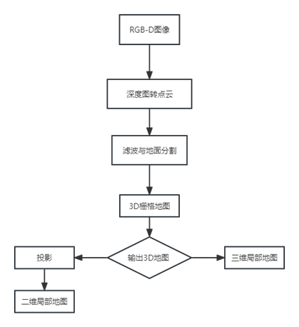 经典基于外观的SLAM框架-RTABMAP（RGBD视觉输入方案）