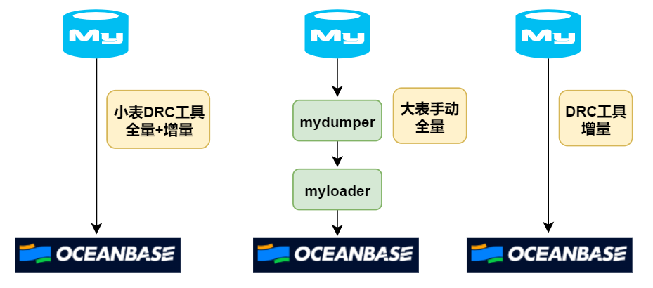 OceanBase 4.1 全面测评及部署流程，看这篇就够了【建议收藏】