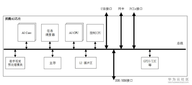 解密昇腾AI处理器--Ascend310简介