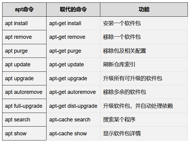 Linux_包管理_apt和apt-get、apt upgrade会自动升级内核-CSDN博客