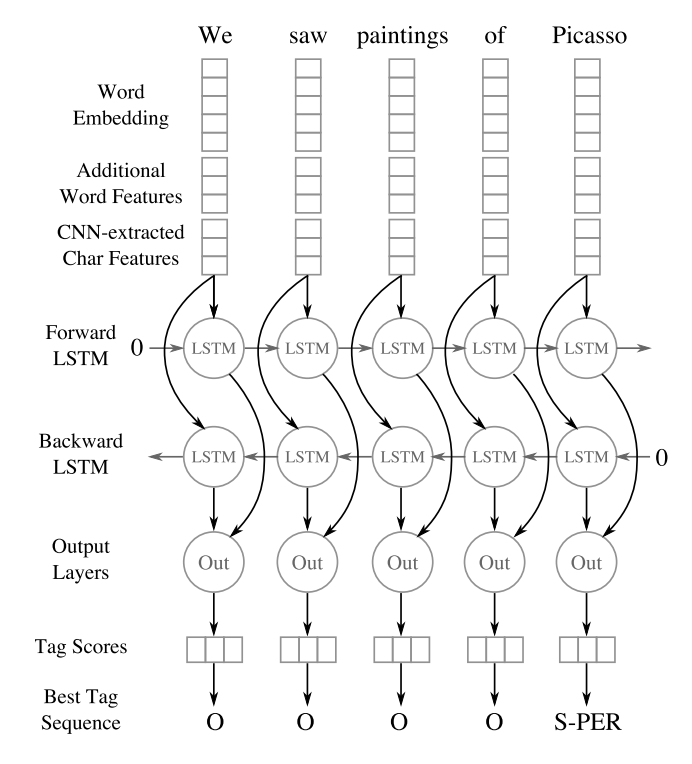 《Named Entity Recognition With Bidirectional LSTM-CNNs》论文笔记-CSDN博客