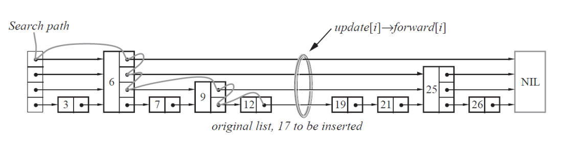 关于跳表Skip List的模拟实现以及随机化层数的探究_跳表 生成随机数-CSDN博客