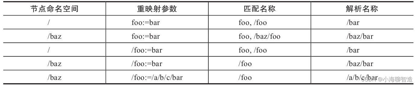 ROS中的命名空间