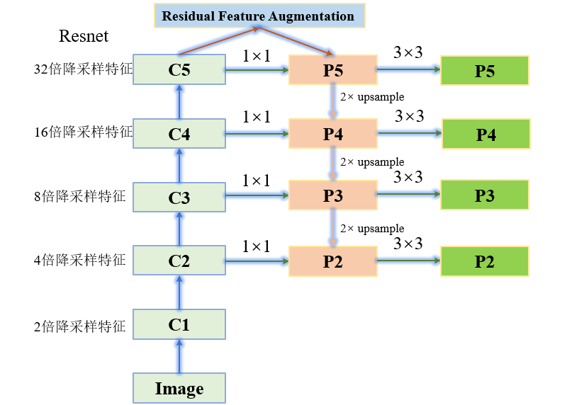 Rfa Algorithm 检测分割算法改进(篇二) Residual Feature Augmentation(RFA模块)及Adaptive Spatial ...