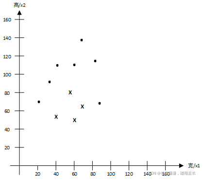 linear inseparability 1