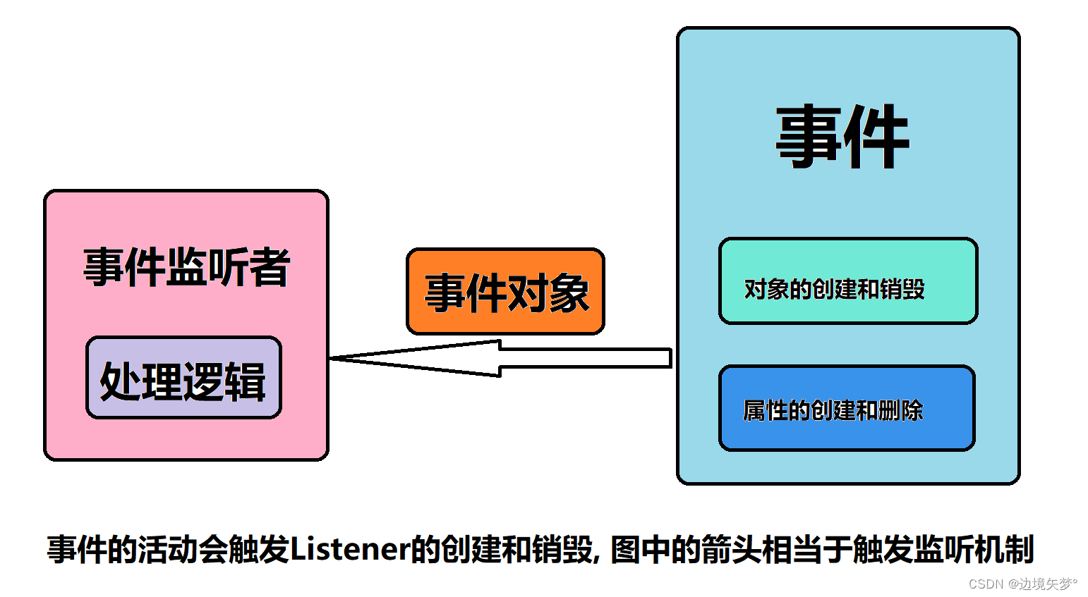 【JavaWeb】 三大组件之监听器 Listener